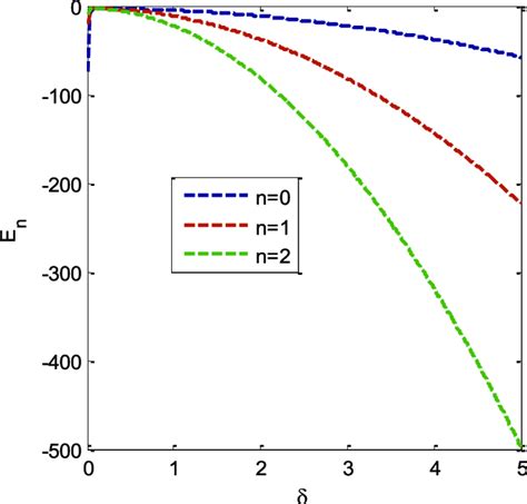 Variation Of The Energy For Yukawa Potential Model With The Screening