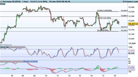 Levels To Watch Ftse 100 Dax And Dow Ig Sg