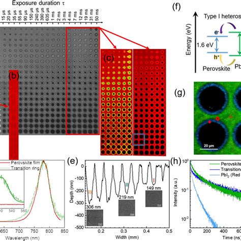 Pl And Lifetime Properties Of Perovskite Films With Circular Shaped