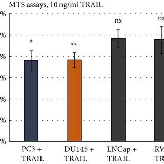 Interaction Of TRAIL And Interferon Signalling In PCa Tissue And Cells