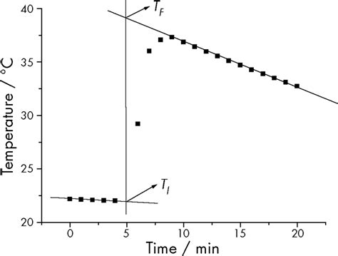 The Temperature Vs Time Graph For The Decomposition Of H O Aq