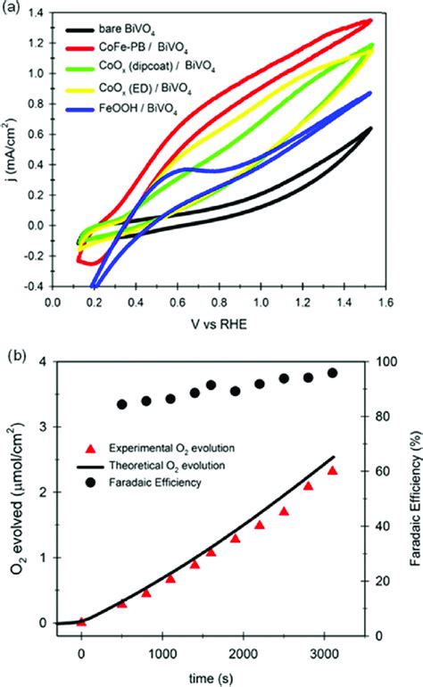 A Cyclic Voltammetry Curves Under Illumination Mw Cm For