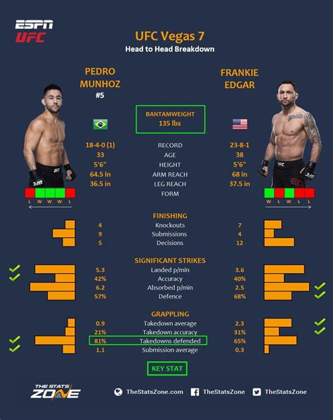 MMA Preview – Pedro Munhoz vs Frankie Edgar at UFC Vegas 7 - The Stats Zone