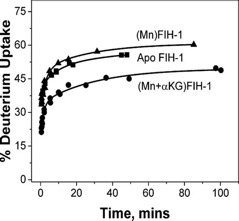 Global Deuterium Uptake Plots Showing The Effect Of Kg On The Backbone