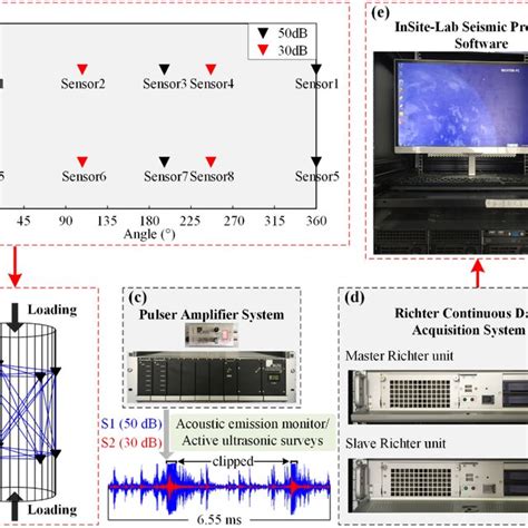 Schematic Diagram Of The Experimental Setup For Acoustic Emission