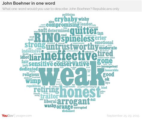 Little love among Republicans for John Boehner | YouGov