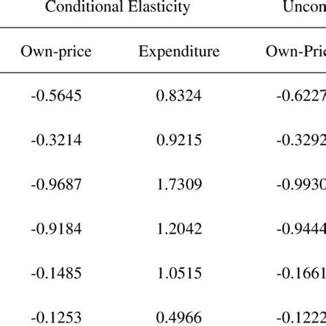 The Estimated Own Price And Expenditure Elasticities Stage Two Download Table