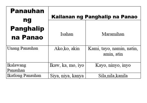 Panauhan Ng Panghalip Na Panao Pdf