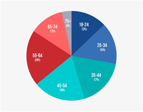 MSW 2022 Distribution Of Sample By Age Groups Sapien Labs