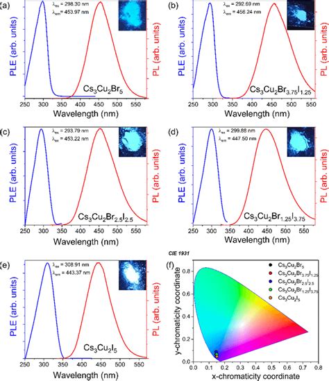 Photoluminescence Excitation Ple Blue Lines And Emission Pl Red