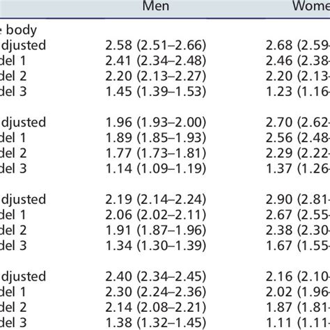 Multivariable Adjusted Hrs Cis For Type Diabetes By Total And