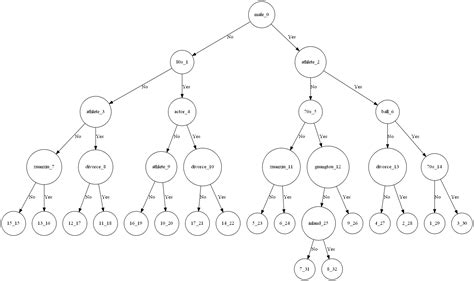 Python决策树id3算法python Id3算法建立决策树 Csdn博客