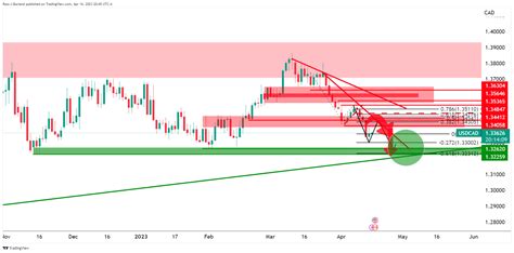 Usd Cad Price Analysis All Eyes On The Us Dollar As Price Corrects In