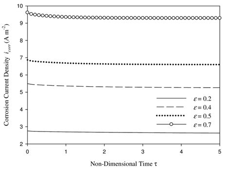 Effect Of Oxide Porosity ε On Corrosion Current Density Corr I Other