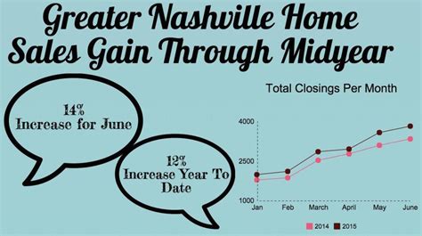 Nashville Home Sales Continue to Rise