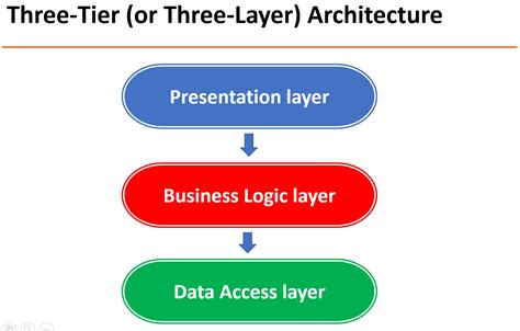 Three Tier Three Layer Architecture In Spring Mvc Web Application