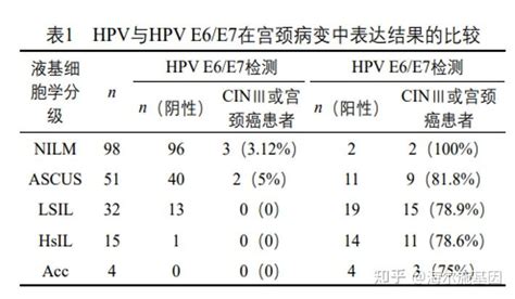 学术前沿｜hpv E6 E7检测在宫颈病变诊断中的应用 知乎