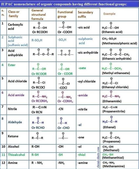 Organic Chemistry Functional Groups Chart Artofit