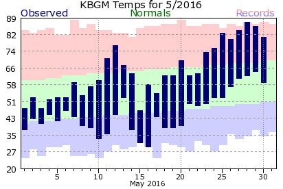 Local Month Year Temperature Precipitation Charts For Binghamton Ny