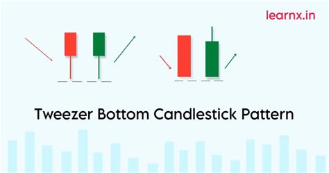 Tweezer Bottom Candlestick Pattern Explained - LearnX