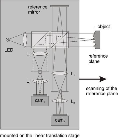 Coherence radar with lateral movement compensation | Download ...