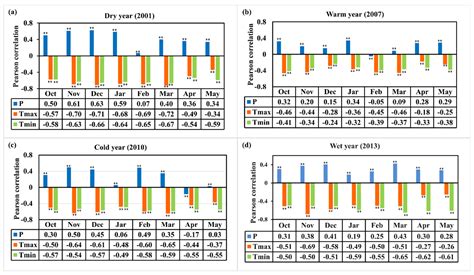 Spring Phenological Responses of Diverse Vegetation Types to Extreme
