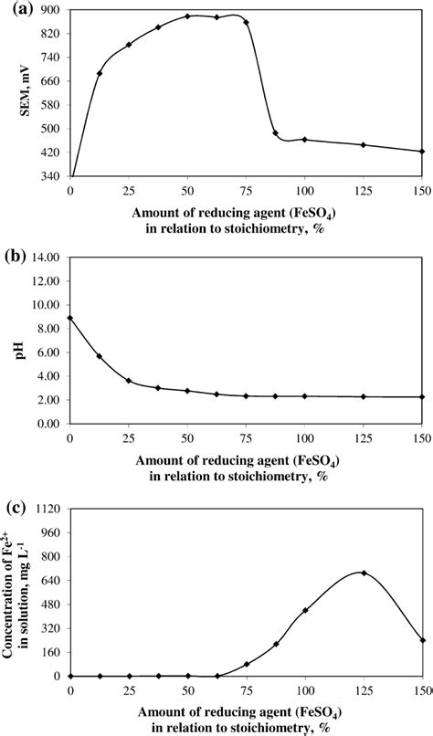 A Redox Titration Curve Of Ferrous Ions In Solution During Reaction Of