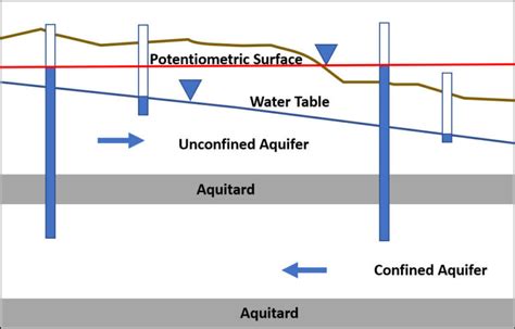 Solution To Exercise Hydrogeologic Properties Of Earth Materials