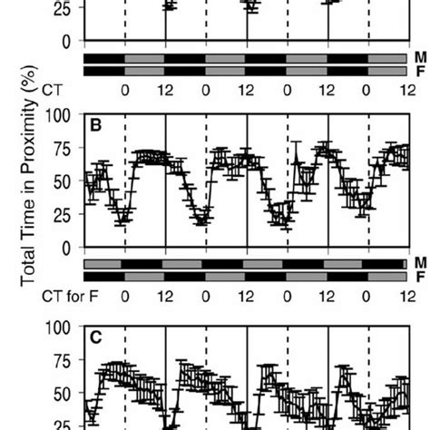 Rhythm Of Close Proximity Reveals Circadian Nature Of Male Sex Drive