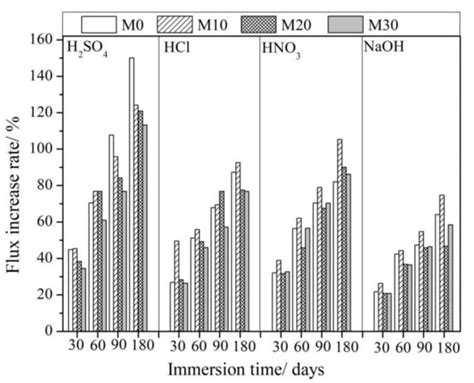 Membranes Free Full Text Anticorrosion Performance Of Pvdf