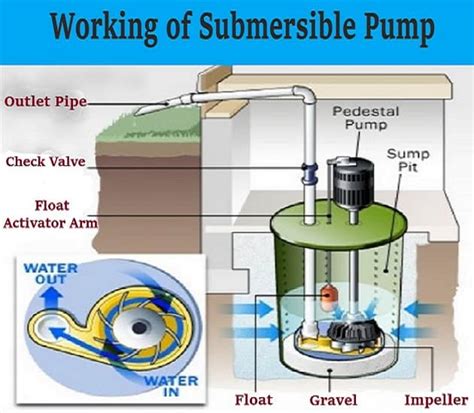 How A Submersible Pump Works At Gregory Burmeister Blog