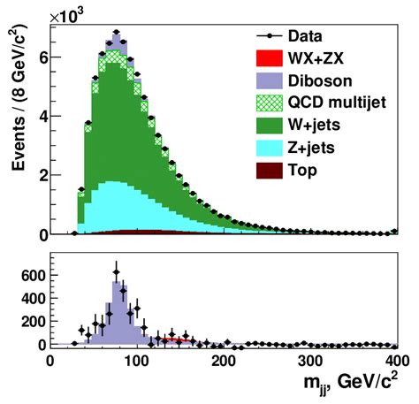 Dijet Invariant Mass Distribution With Fit Results Overlaid For Events