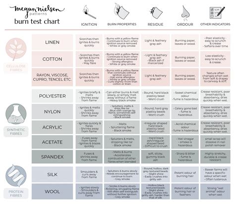 Testing Your Textiles How To Use Burn Tests Fabric Characteristics