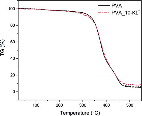 TG Curves Of Neat PVA Hydrogel And PVA Hydrogel With 10 Wt Of KLf