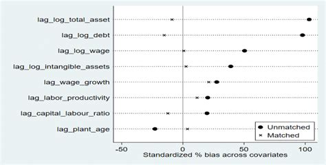 Standardized Bias Across Covariates For Matched And Unmatched Sample