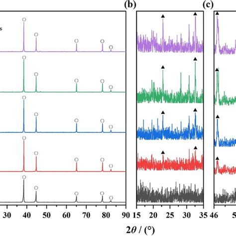 Xrd Patterns Of Samples A0−a4 A 10°−90° B 15°−35° C 46°−61