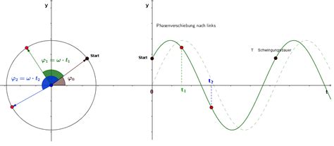 Bewegungsgleichungen Mit Phasenverschiebung Physik