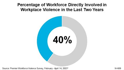 Premier Premier Survey Reveals Key Insights On Workplace Violence