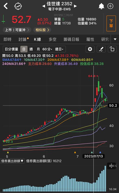 2352 佳世達 佳世達 162萬張借券空軍空｜cmoney 股市爆料同學會