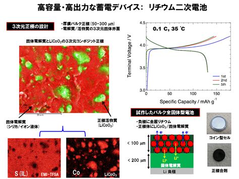 研究シーズ詳細情報（no429） ポストリチウムイオン電池の新しい機能材料とナノテクノロジー 東北大学研究シーズ集