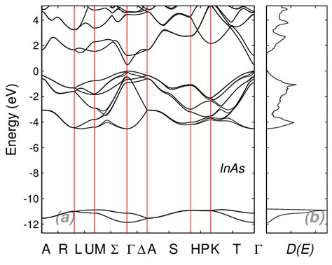 A Calculated Low Temperature Band Structure For Inas In Wurtzite