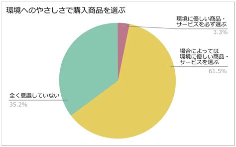 環境に優しい商品であれば売れる？データから考える「生活者の購買意欲」と「企業の環境配慮」の関係性 環境と人｜リサイクル会社がつくる循環思考メディア