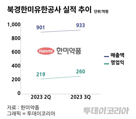 실적 돋보기① 한미약품 3분기 만에 누적 매출 1조원 돌파···영업익 상승세도 ‘뚜렷