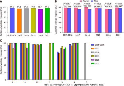 Sustained Virological Response Rates By Hepatitis C Virus Genotype In