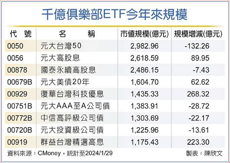 總規模衝4兆 Etf千億俱樂部添4尖兵 日報 工商時報