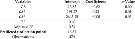 Predicted Regression Of Gs í µí°ºí µí± 2 And í µí°ºí µí± 3 Of Download Scientific Diagram