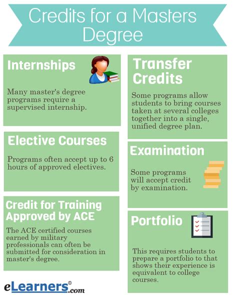 Credits for a Master's Degree | eLearners