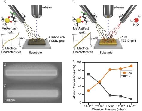 Highly Conductive And Pure Gold Nanostructures Grown By Electron Beam