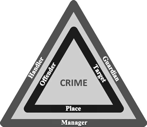 The crime problem triangle | Download Scientific Diagram