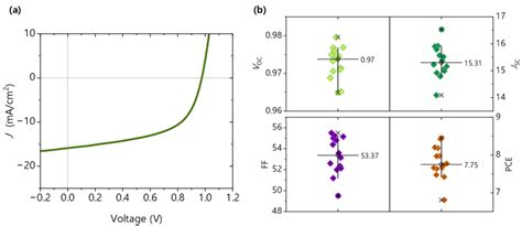 Figure S A Current Voltage Jv Curve Of An Optimized Pm Y Opv